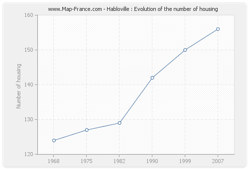 Habloville : Evolution of the number of housing