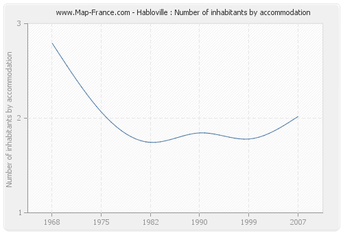 Habloville : Number of inhabitants by accommodation