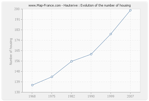 Hauterive : Evolution of the number of housing