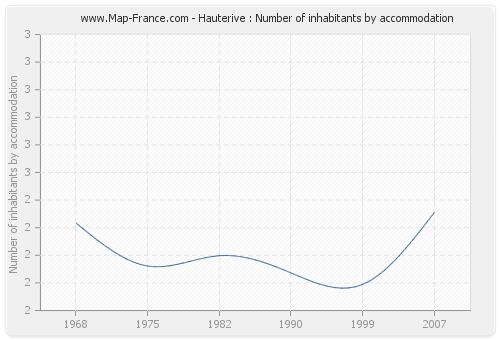 Hauterive : Number of inhabitants by accommodation