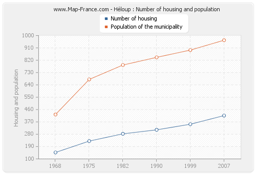 Héloup : Number of housing and population