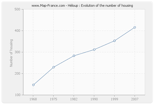 Héloup : Evolution of the number of housing