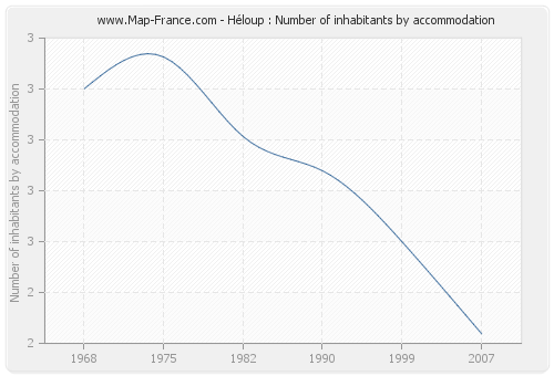 Héloup : Number of inhabitants by accommodation