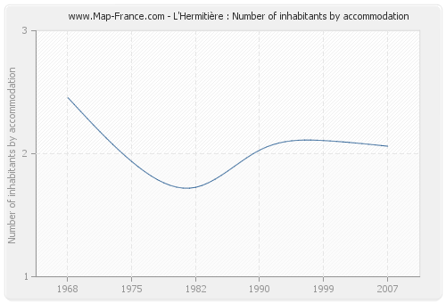 L'Hermitière : Number of inhabitants by accommodation
