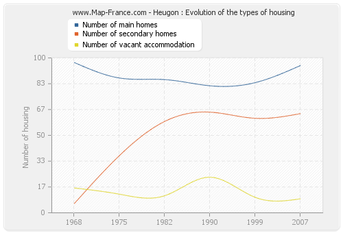 Heugon : Evolution of the types of housing