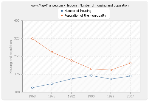 Heugon : Number of housing and population