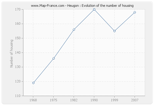 Heugon : Evolution of the number of housing