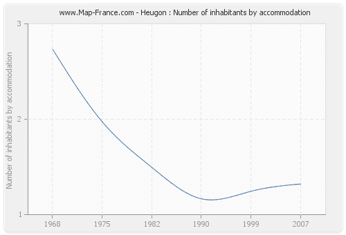Heugon : Number of inhabitants by accommodation