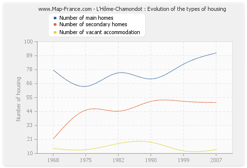 L'Hôme-Chamondot : Evolution of the types of housing