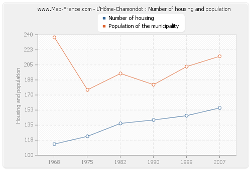 L'Hôme-Chamondot : Number of housing and population