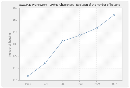 L'Hôme-Chamondot : Evolution of the number of housing