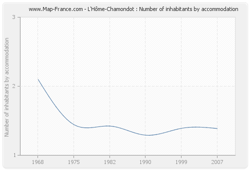 L'Hôme-Chamondot : Number of inhabitants by accommodation