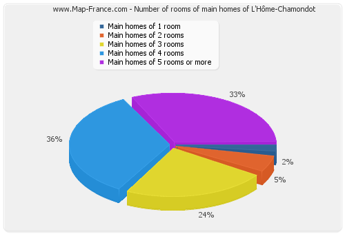 Number of rooms of main homes of L'Hôme-Chamondot