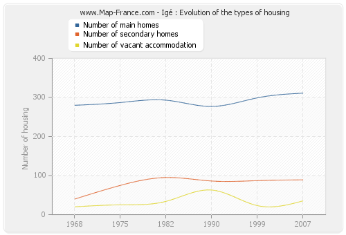 Igé : Evolution of the types of housing