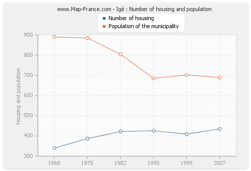 Igé : Number of housing and population