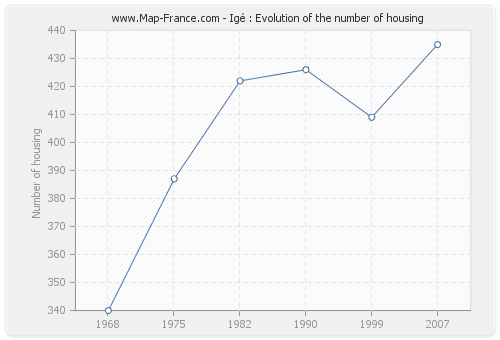 Igé : Evolution of the number of housing