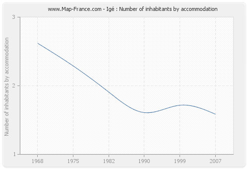 Igé : Number of inhabitants by accommodation