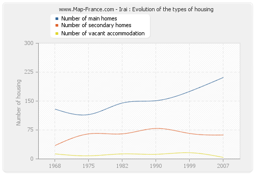 Irai : Evolution of the types of housing