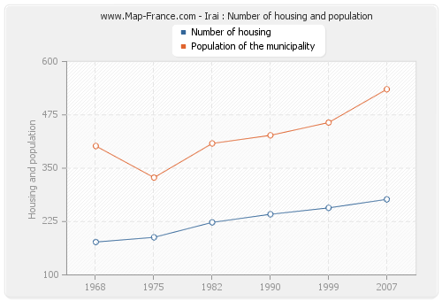 Irai : Number of housing and population