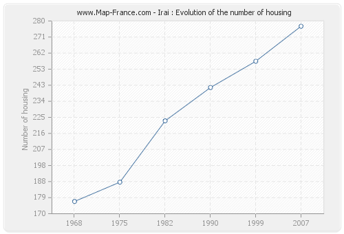 Irai : Evolution of the number of housing