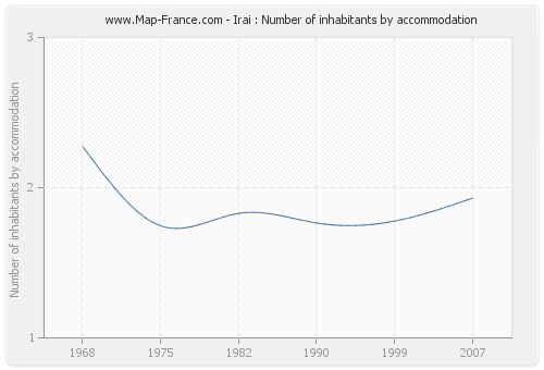 Irai : Number of inhabitants by accommodation
