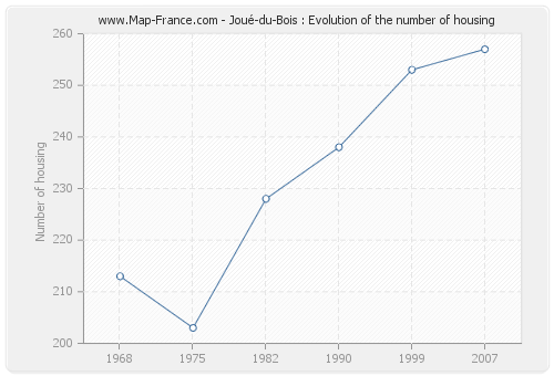 Joué-du-Bois : Evolution of the number of housing