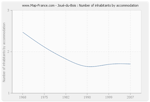 Joué-du-Bois : Number of inhabitants by accommodation