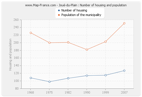 Joué-du-Plain : Number of housing and population