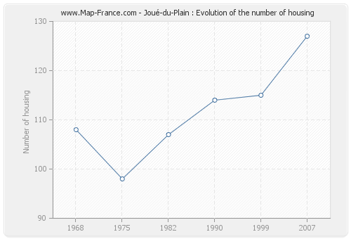 Joué-du-Plain : Evolution of the number of housing