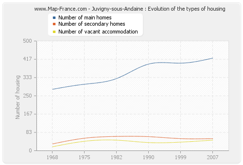 Juvigny-sous-Andaine : Evolution of the types of housing