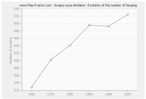 Juvigny-sous-Andaine : Evolution of the number of housing