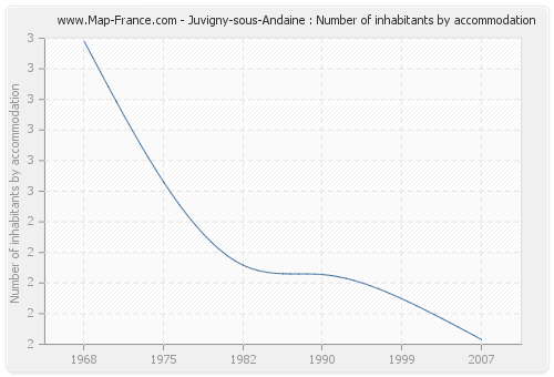 Juvigny-sous-Andaine : Number of inhabitants by accommodation
