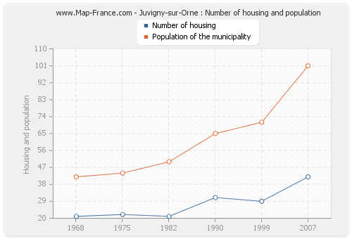 Juvigny-sur-Orne : Number of housing and population