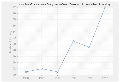 Juvigny-sur-Orne : Evolution of the number of housing