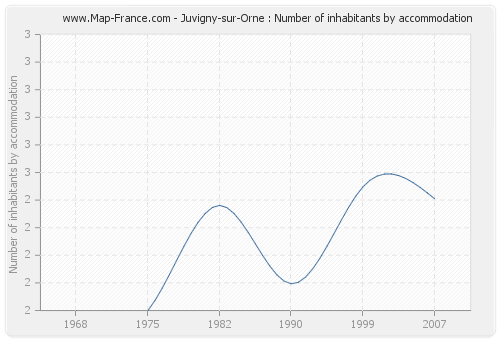 Juvigny-sur-Orne : Number of inhabitants by accommodation