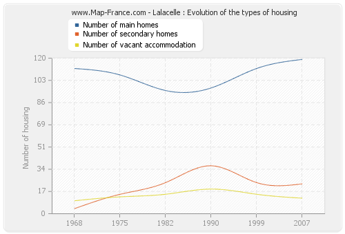 Lalacelle : Evolution of the types of housing