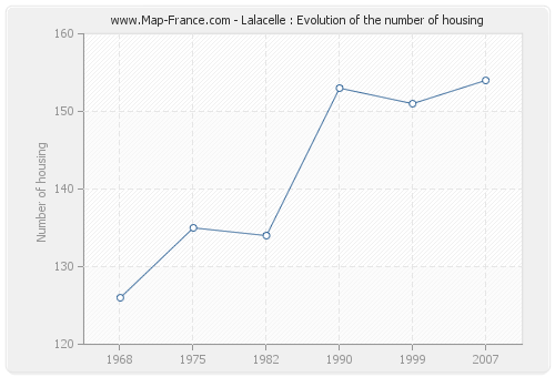 Lalacelle : Evolution of the number of housing