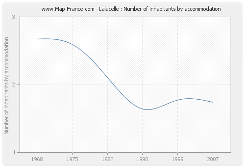 Lalacelle : Number of inhabitants by accommodation