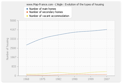 L'Aigle : Evolution of the types of housing