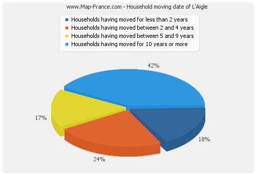 Household moving date of L'Aigle