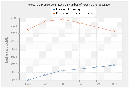 L'Aigle : Number of housing and population