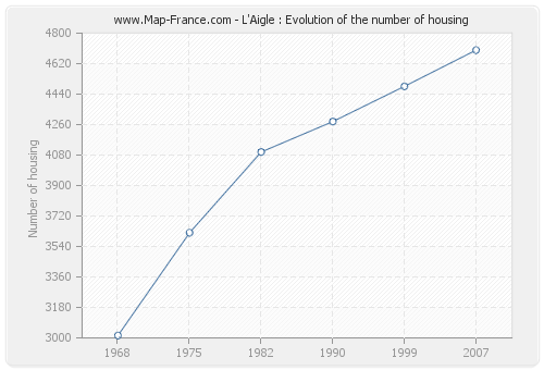 L'Aigle : Evolution of the number of housing