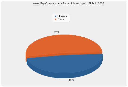 Type of housing of L'Aigle in 2007