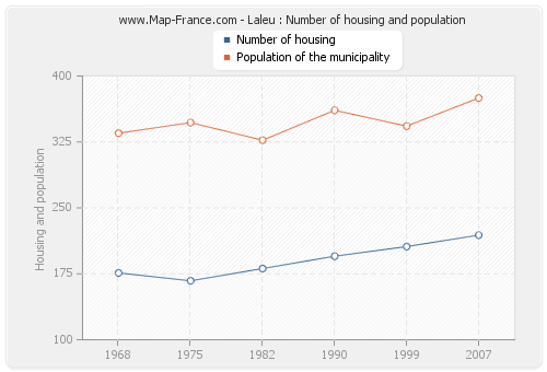 Laleu : Number of housing and population