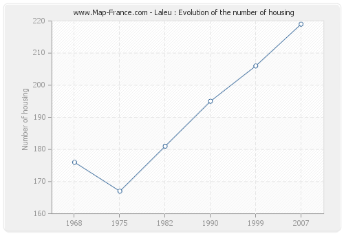 Laleu : Evolution of the number of housing