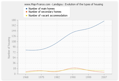 Landigou : Evolution of the types of housing