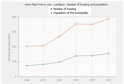 Landigou : Number of housing and population