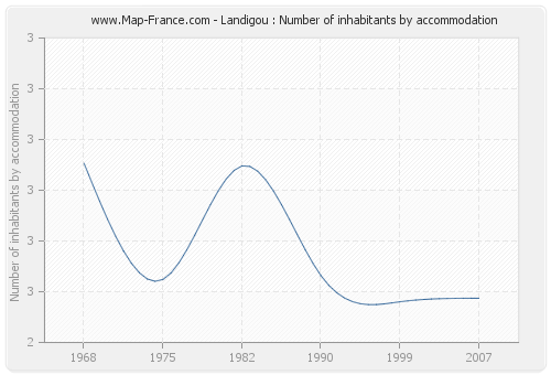 Landigou : Number of inhabitants by accommodation