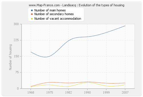 Landisacq : Evolution of the types of housing