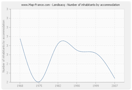 Landisacq : Number of inhabitants by accommodation